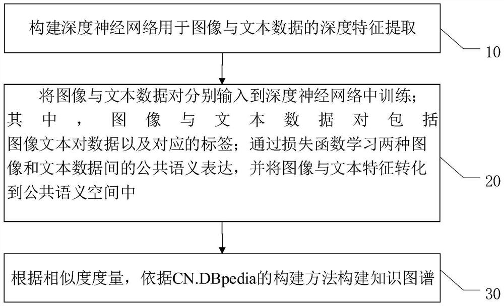 一种基于公共语义空间学习构建图文知识图谱方法