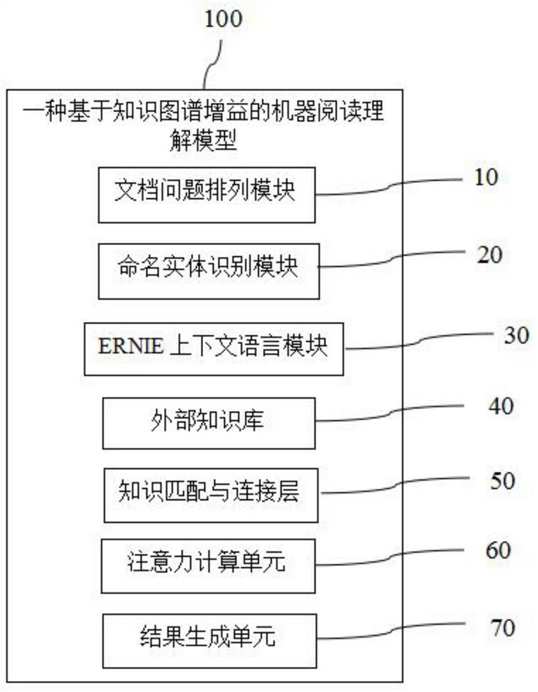 一种基于知识图谱增益的机器阅读理解模型