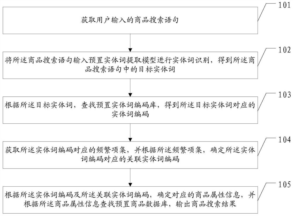 商品搜索数据处理方法、装置、设备及存储介质