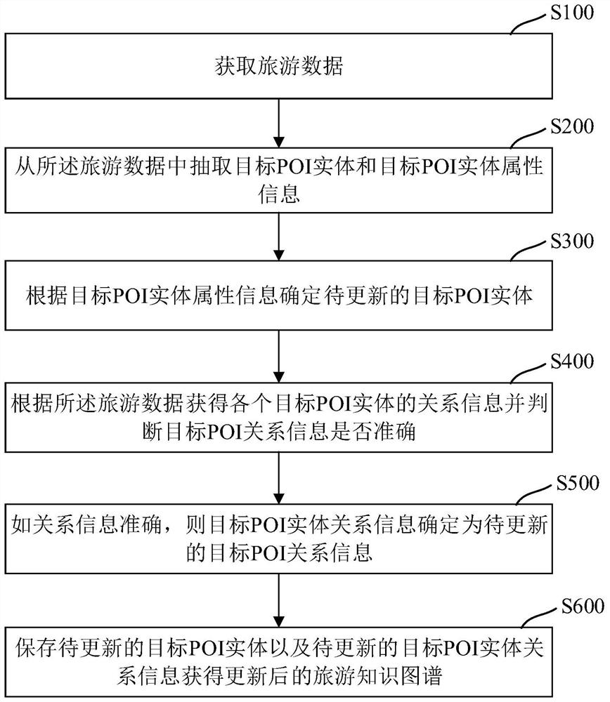 旅游知识图谱更新方法、系统、设备及存储介质