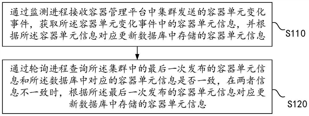 一种基于容器发布平台的信息实时同步方法及装置