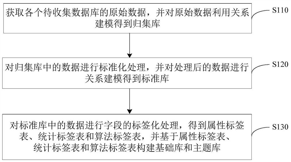 数据仓库的分层构建方法、装置、电子设备及存储介质