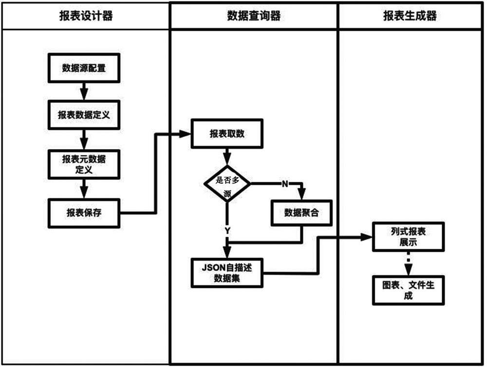 一种基于JSON自描述的数据源报表生成方法