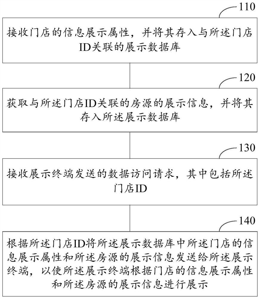 一种信息展示方法、装置及设备