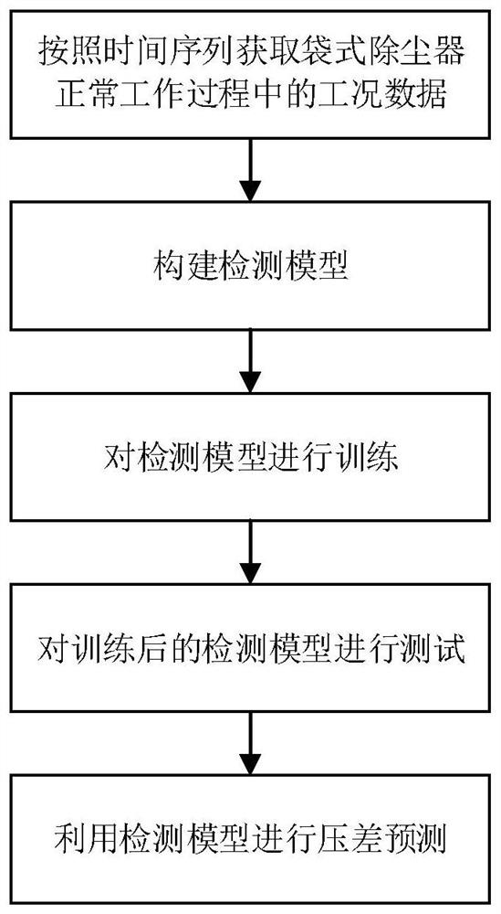 基于神经网络的袋式除尘器破袋智能检测方法