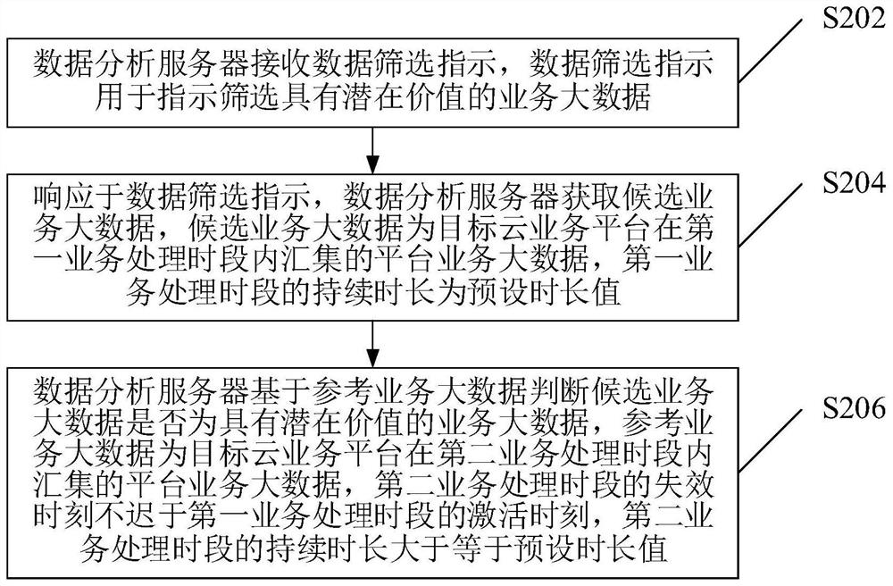 服务于大数据挖掘分析的数据筛选方法及数据分析服务器