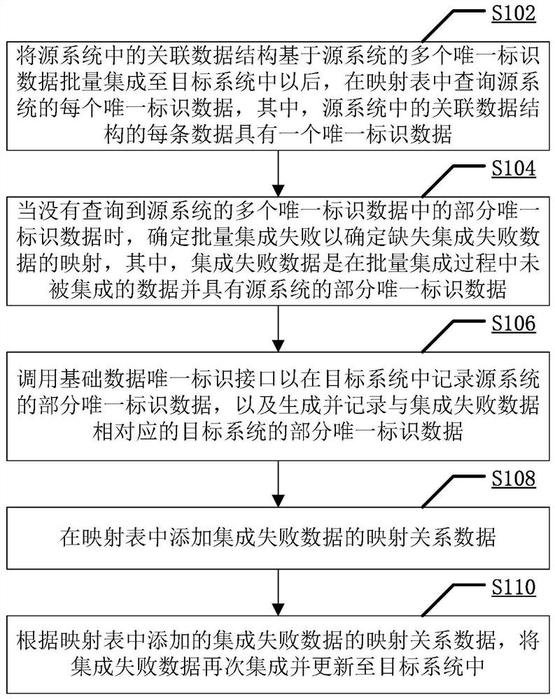 一种数据集成方法和装置