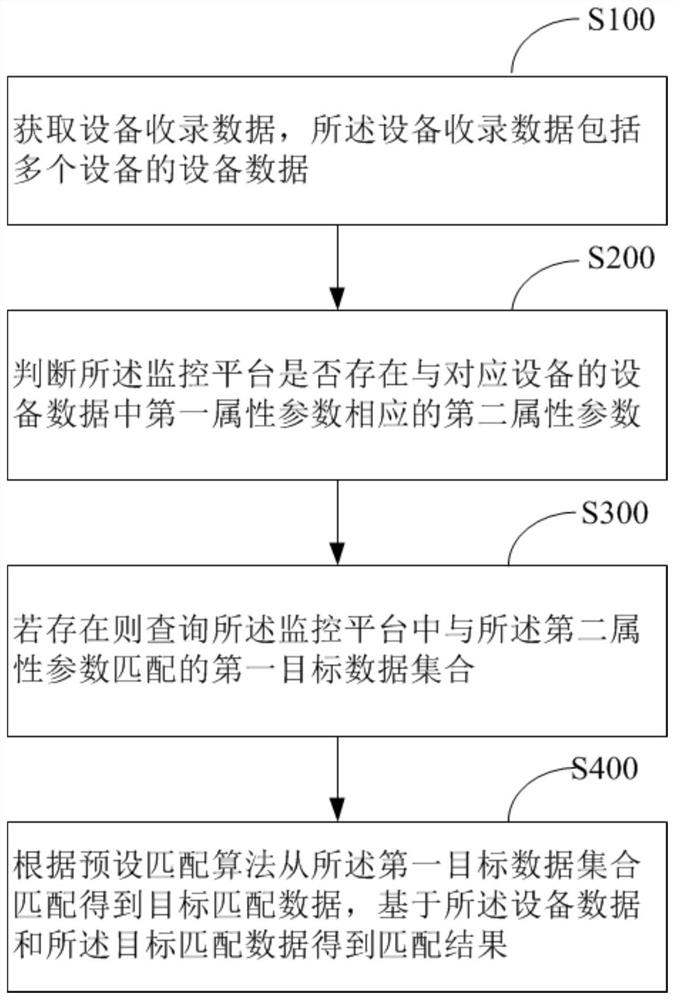 设备数据匹配方法、装置、设备及存储介质