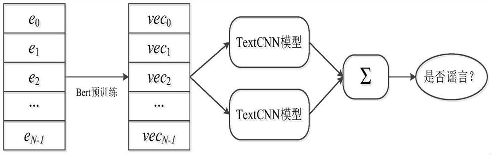 改进的TextCNN与TextRNN谣言识别方法