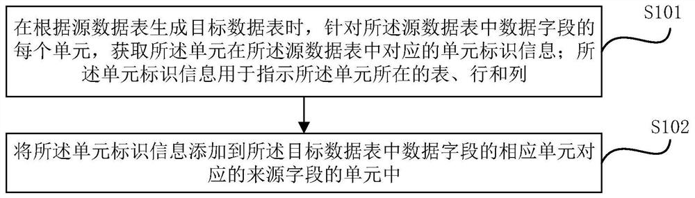 数据处理方法及装置、数据来源获取方法及装置