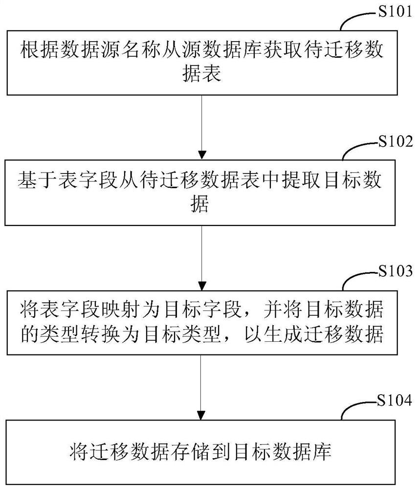 一种数据迁移的方法和装置