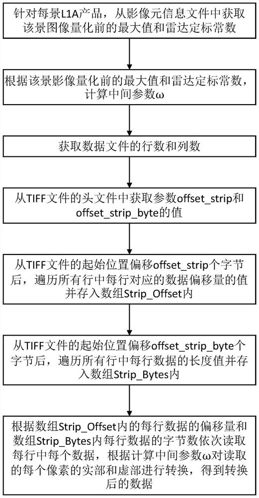 一种高分三号数据转换方法、终端设备及存储介质