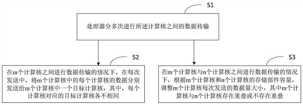 数据传输方法、处理器、芯片及电子设备