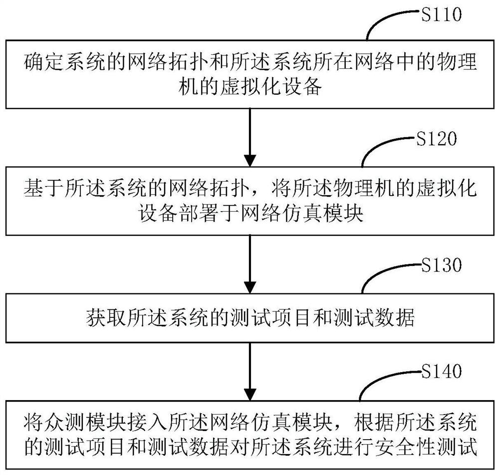 系统的众测方法、设备及计算机存储介质