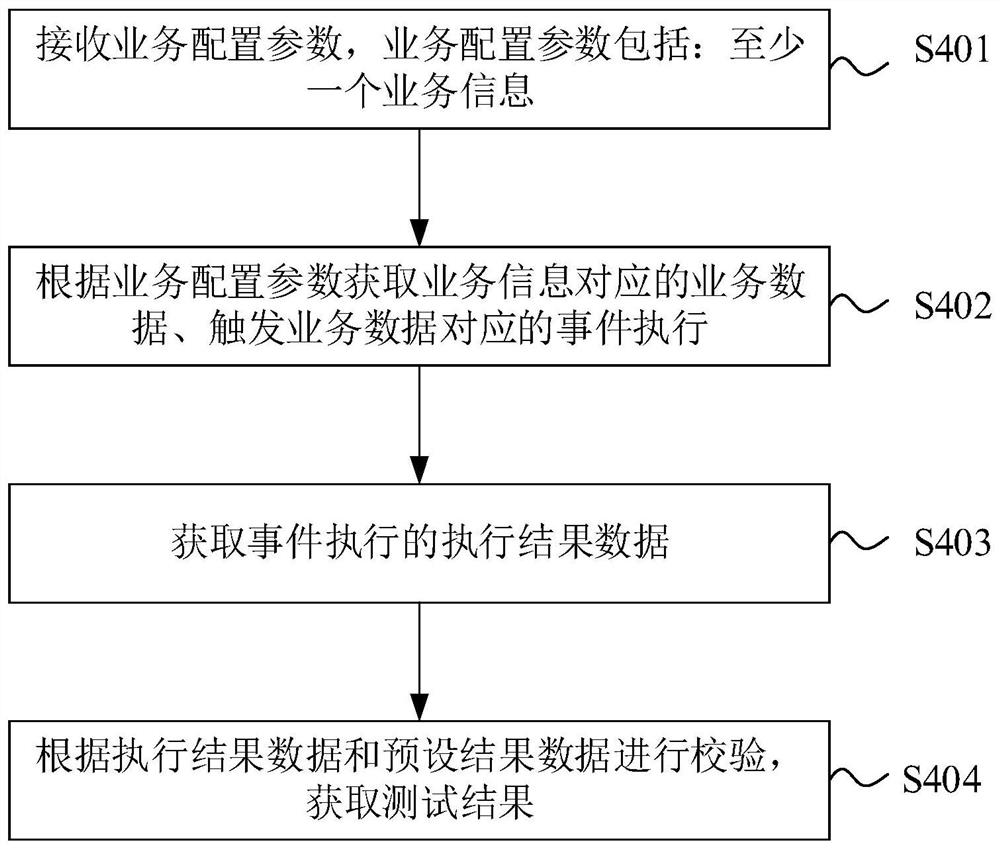 业务的测试方法、装置、设备、介质及计算机程序产品