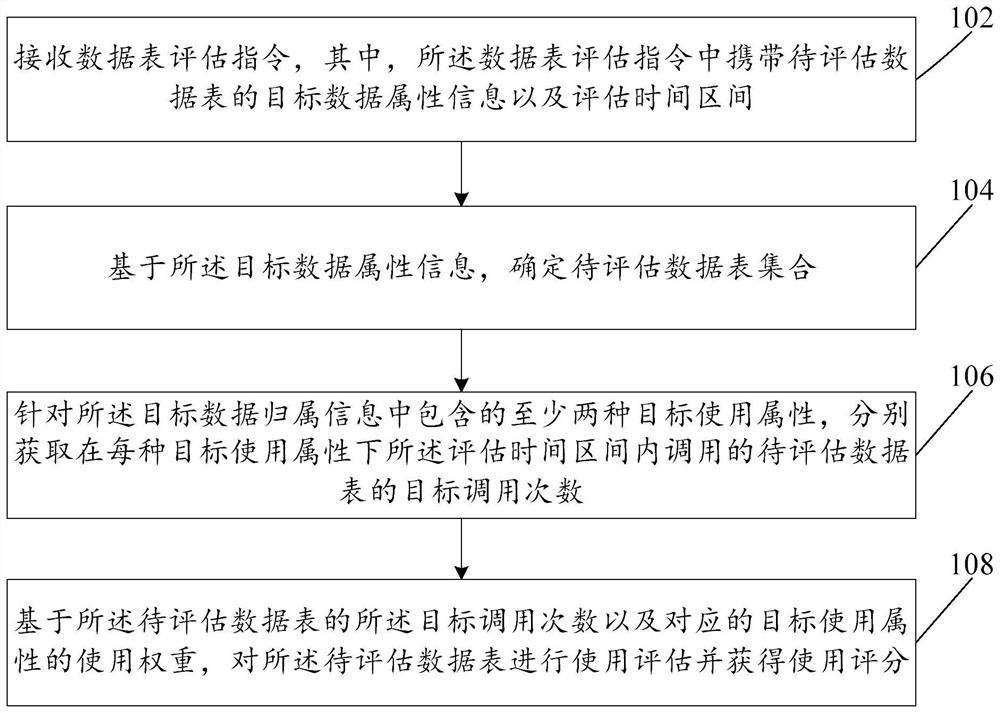 数据表评估方法及装置