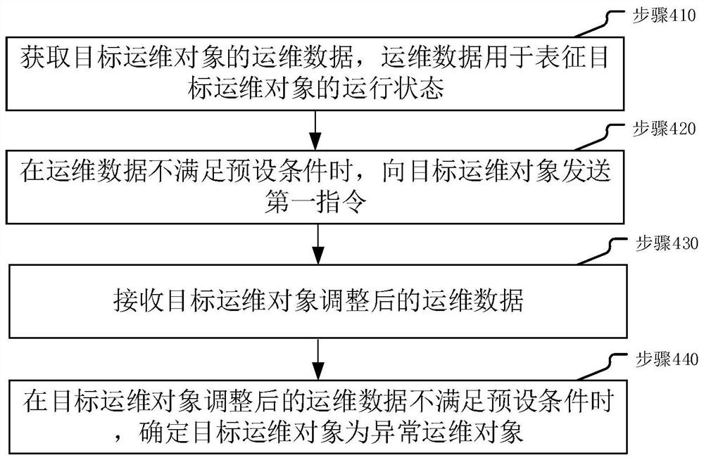 运维方法、装置、服务器、设备、系统及介质