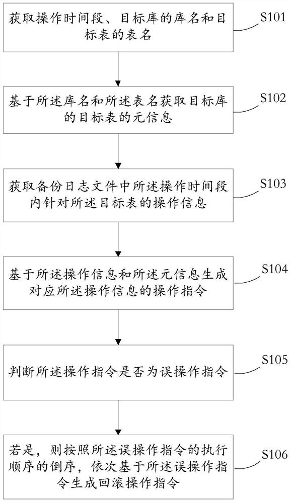 一种数据恢复方法、装置、介质和电子设备