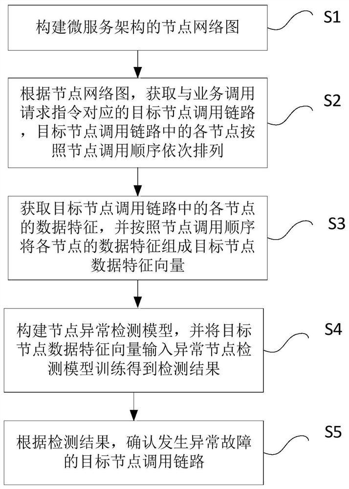 一种微服务系统的异常检测方法及装置