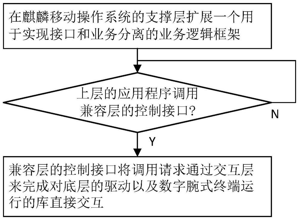 一种数字腕式终端系统的实现方法