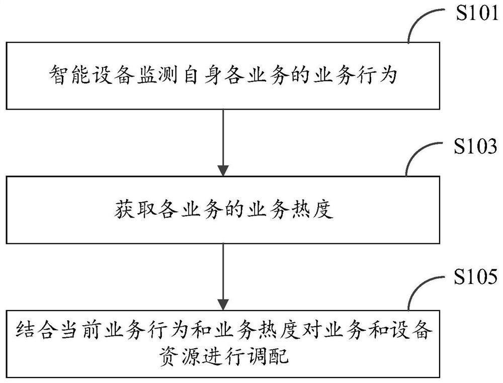 智能设备的业务管理方法、设备及计算机可读存储介质