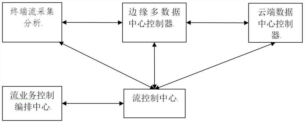 一种适应云边协同多数据中心场景下的流数据处理方法及系统