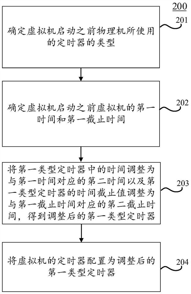 定时器处理方法、装置、电子设备和计算机可读介质