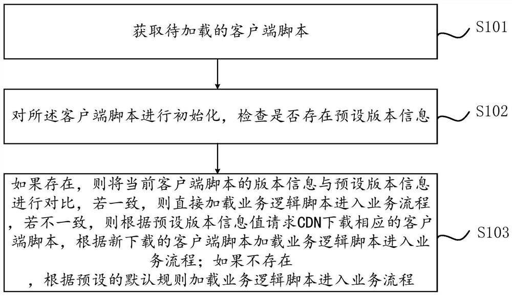 客户端脚本主动更新的实现方法、装置及计算机设备