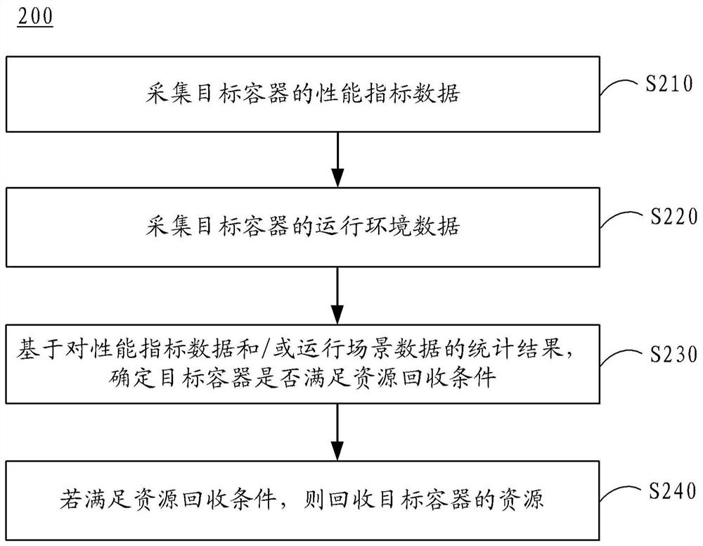 资源回收方法、装置、设备、介质和程序产品