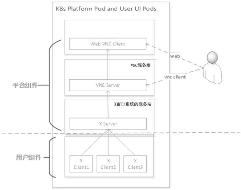 一种在kubernetes集群中部署X窗口系统的工具及方法