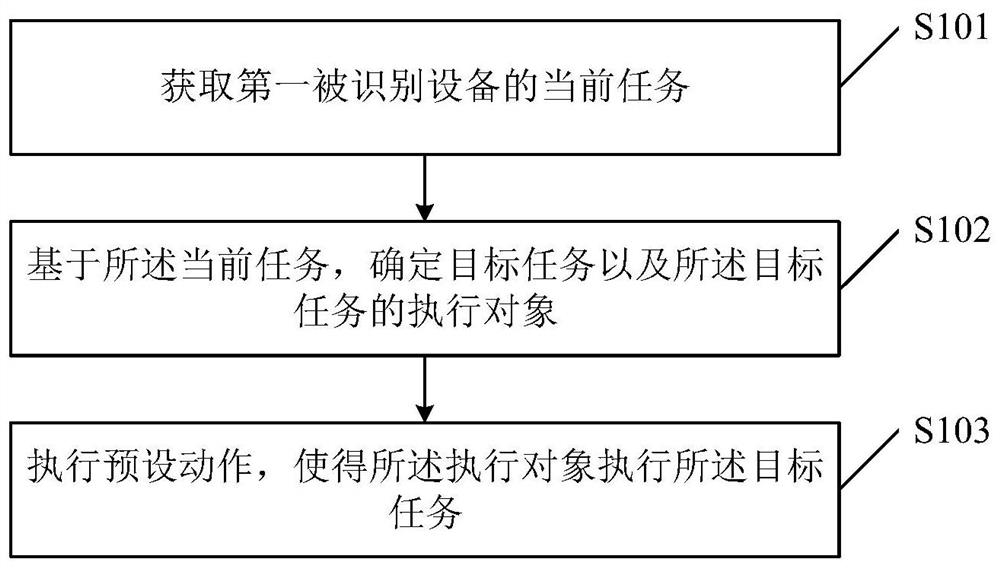 设备交互方法及装置、存储介质