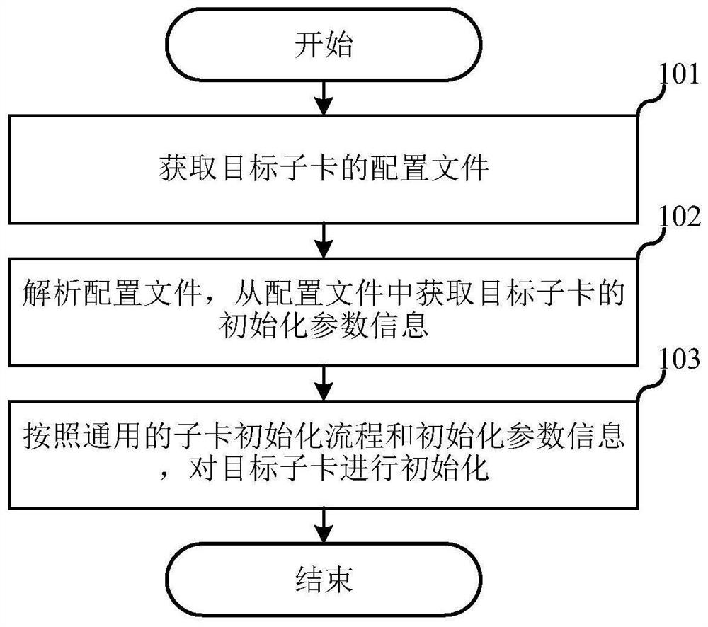 子卡初始化方法、电子设备及存储介质