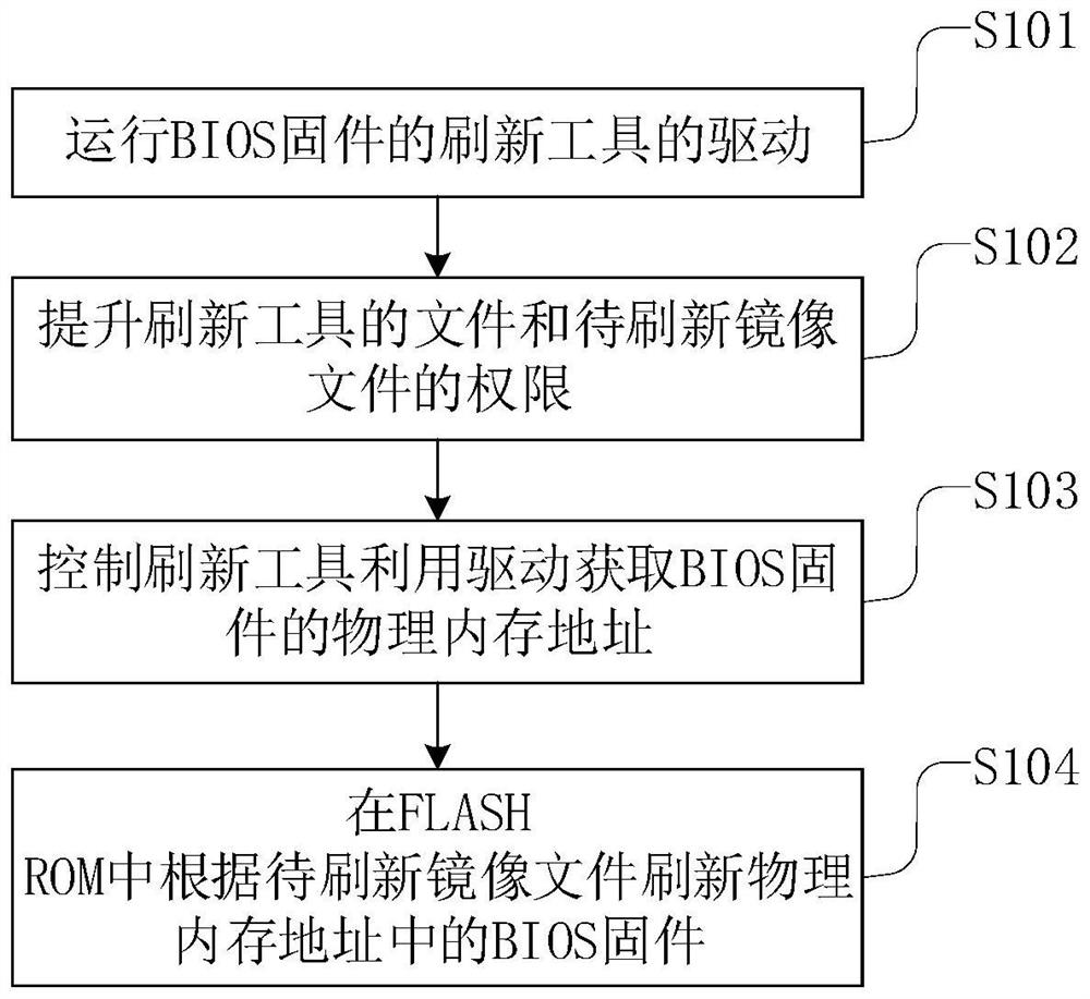 ARM架构服务器平台的BIOS刷新方法和相关装置