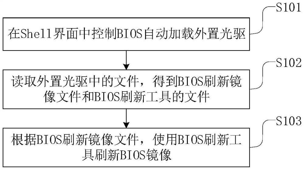 一种BIOS刷新方法、装置、电子设备和存储介质