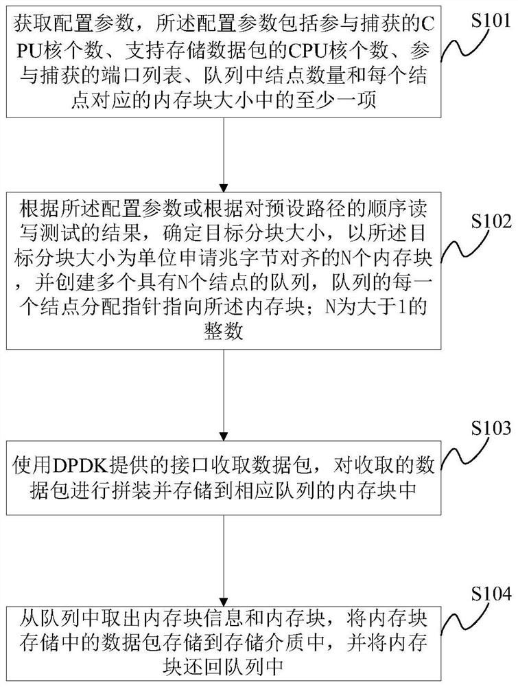 一种数据包的捕获方法及相关装置