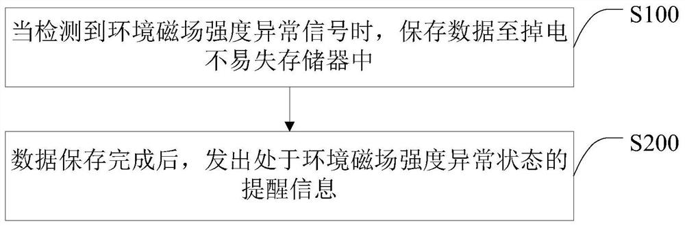 一种磁场防干扰方法、终端及计算机可读存储介质