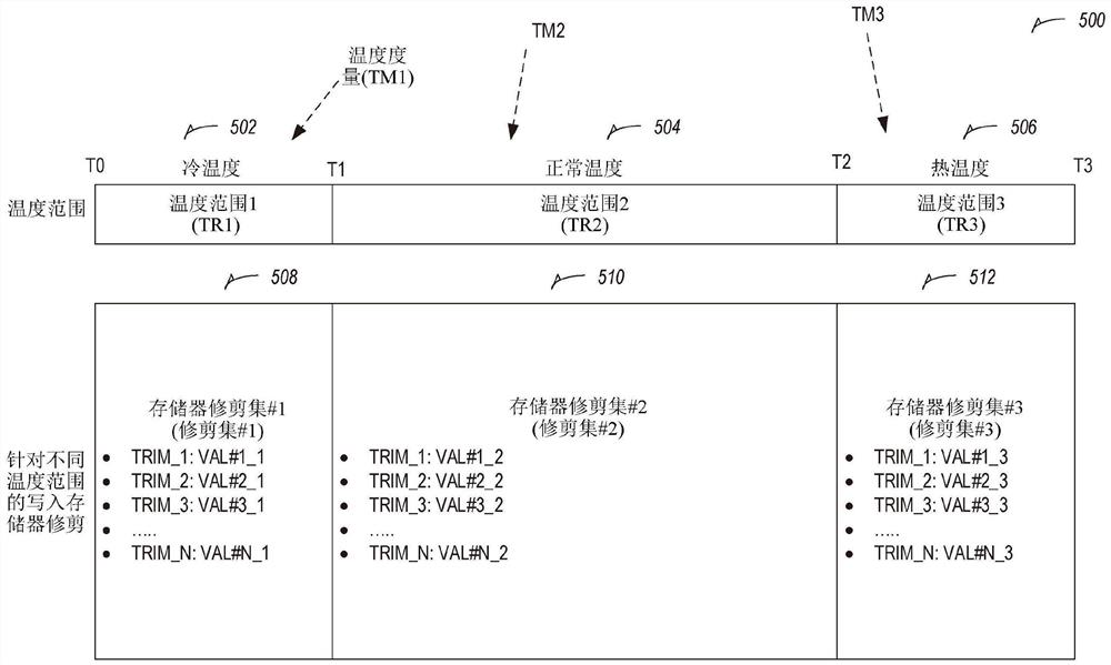 存储器装置的温度管理