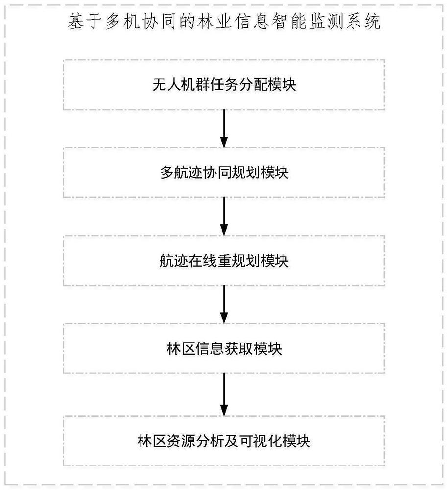 一种基于多机协同的林业信息智能监测系统