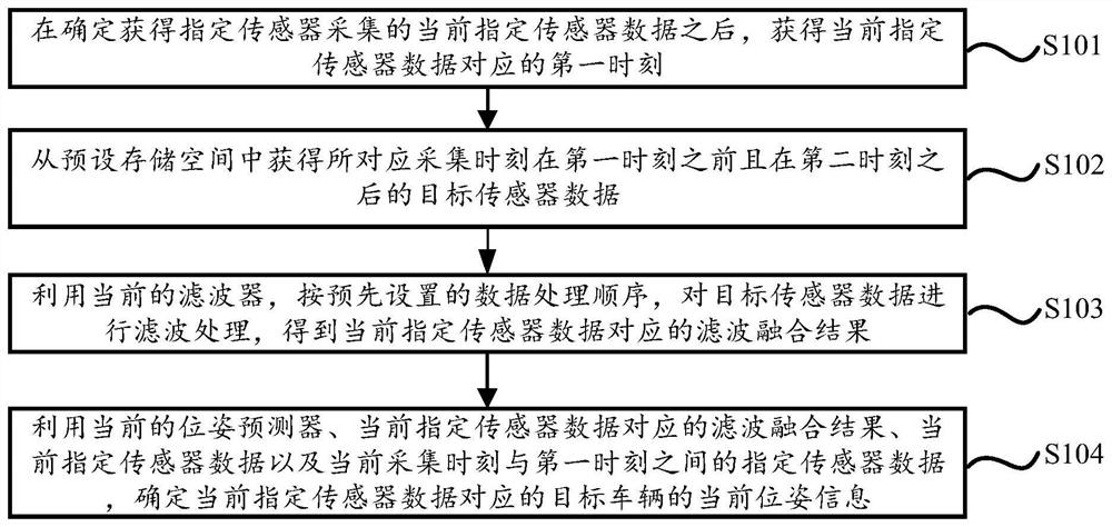 一种多传感器数据的融合方法、装置及系统