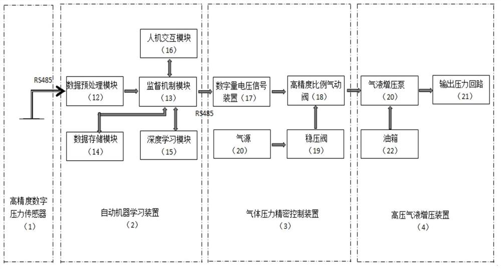 一种应用于压力精密控制的自动机器学习系统和方法