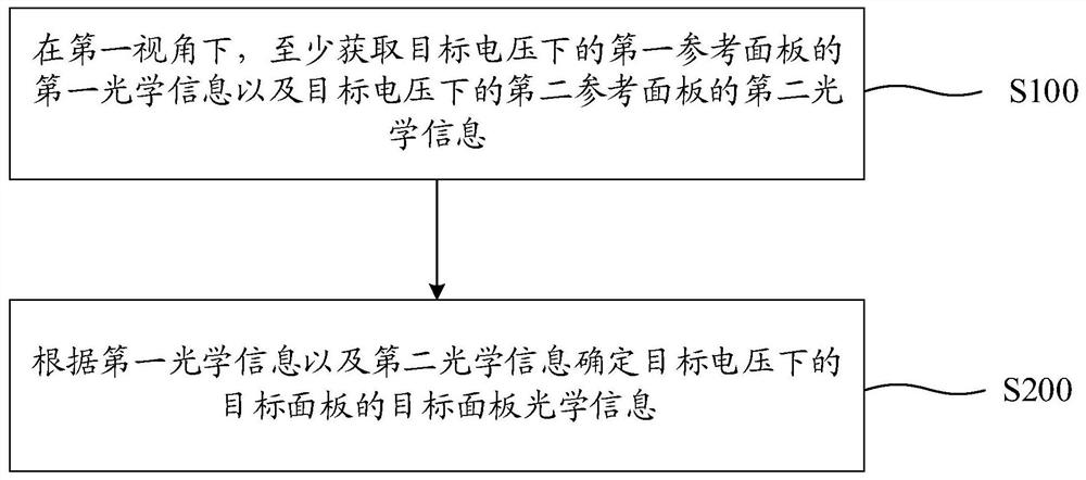 多畴垂直取向液晶显示面板的模拟方法及存储介质