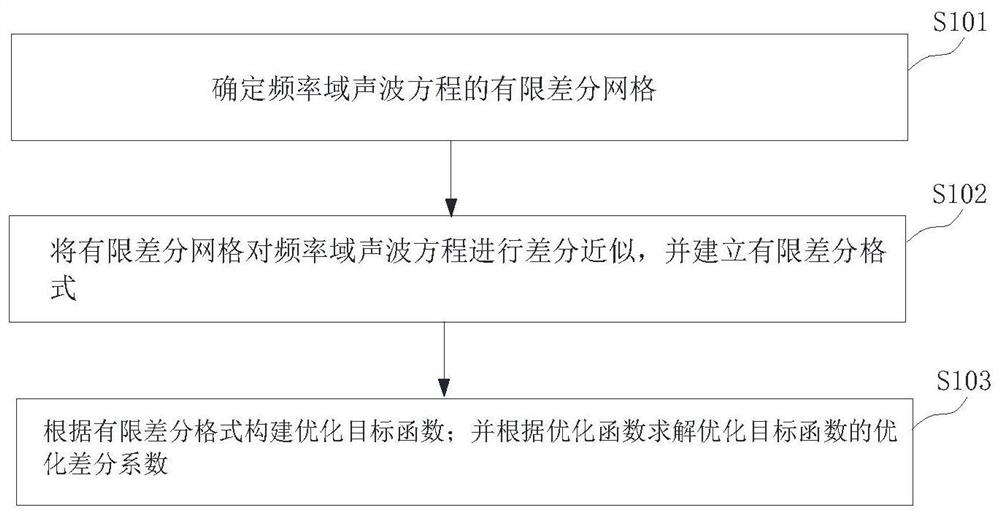 频率域声波方程的差分系数优化方法、系统