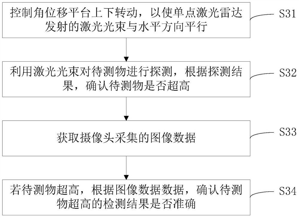 一种超高检测装置和方法