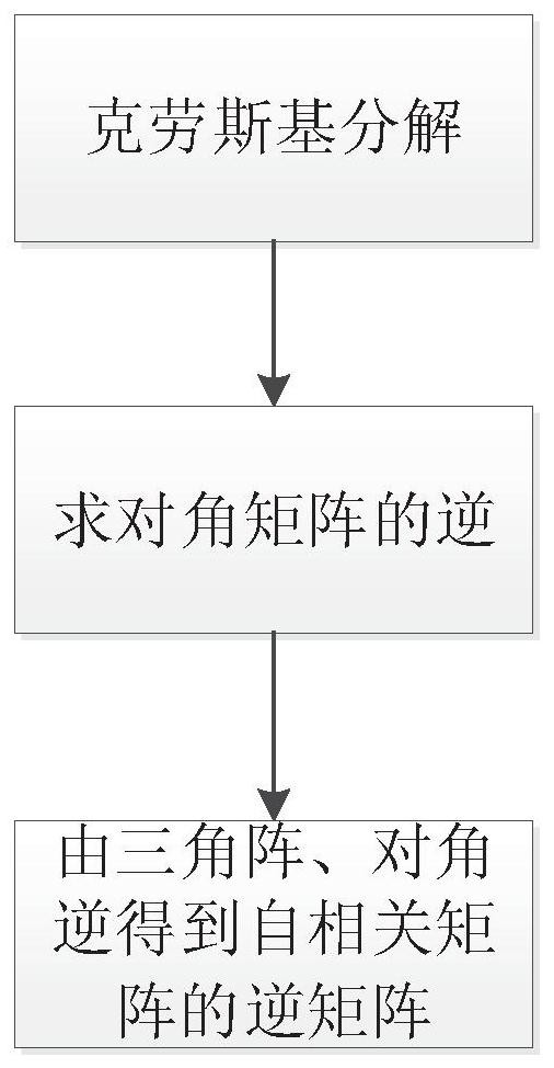 一种利用埃尔米特矩阵对称性实现自适应信号处理的方法