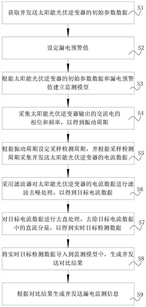 一种太阳能光伏逆变器漏电流的监测方法及装置