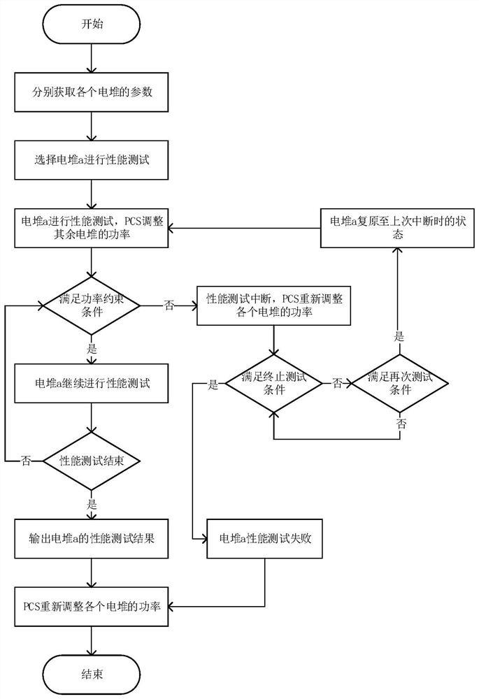 一种储能电站中电堆性能的测试方法