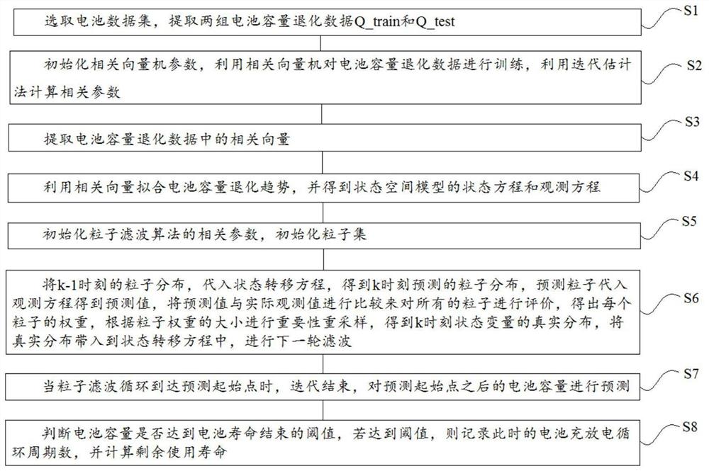 一种基于RVM与PF算法融合的电池剩余使用寿命预测方法