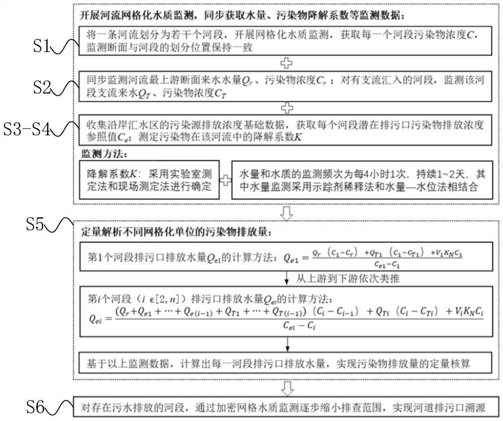 一种基于网格化水质监测的河道排污口溯源方法