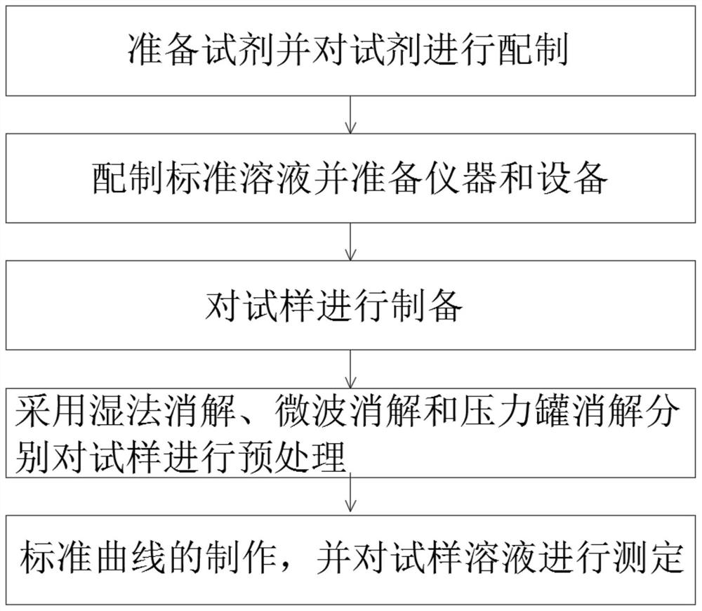 一种对食品中铅含量的测定方法