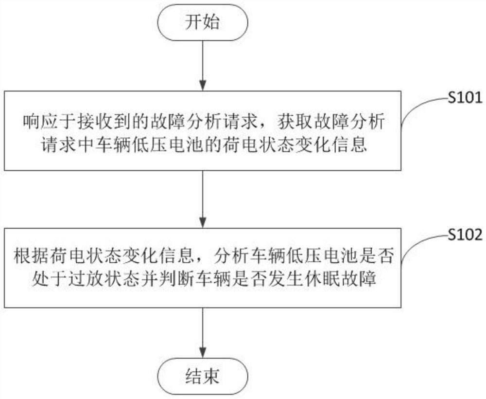 车辆故障的检测方法、装置、系统、服务器及介质